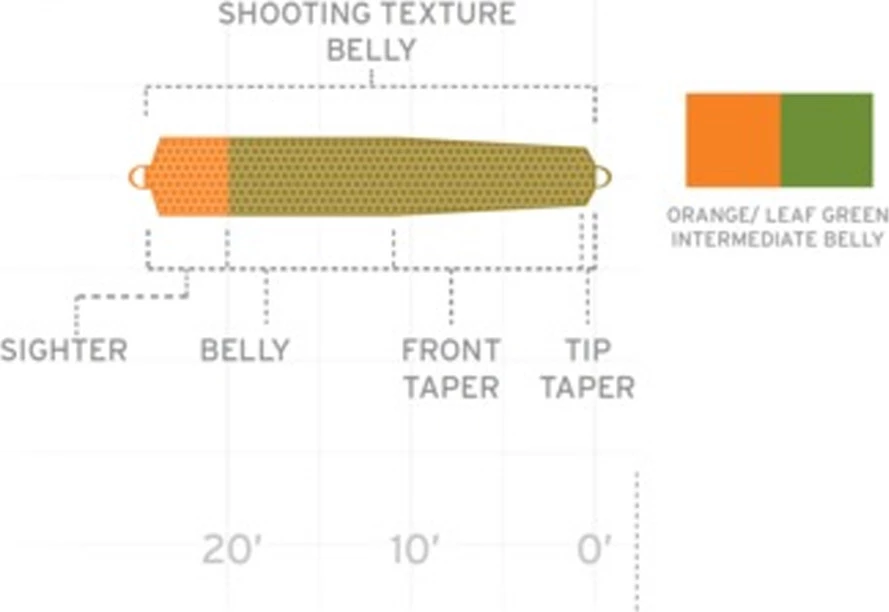 Scientific Anglers UST Multi Tip Belly Only Intermediate 2 Scientific Anglers UST Multi Tip Belly Only Intermediate - Image 2